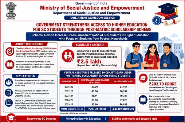 Central Government has strengthened access to higher education for Scheduled Caste students through the Post-Matric Scholarship Scheme