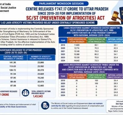 Central Govt released ₹747.17 crore to Uttar Pradesh for the implementation of the Scheduled Castes and the Scheduled Tribes (Prevention of Atrocities) Act from 2019-20