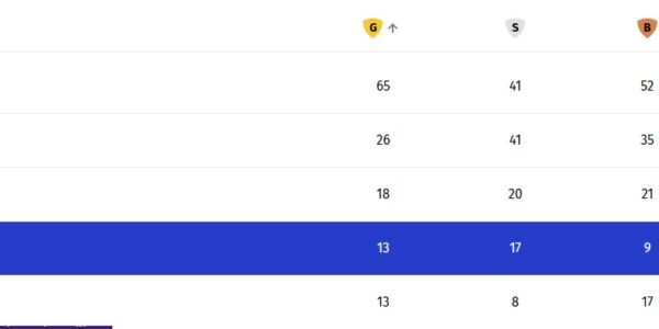 India finishes fourth at the Commonwealth Games in Glasgow