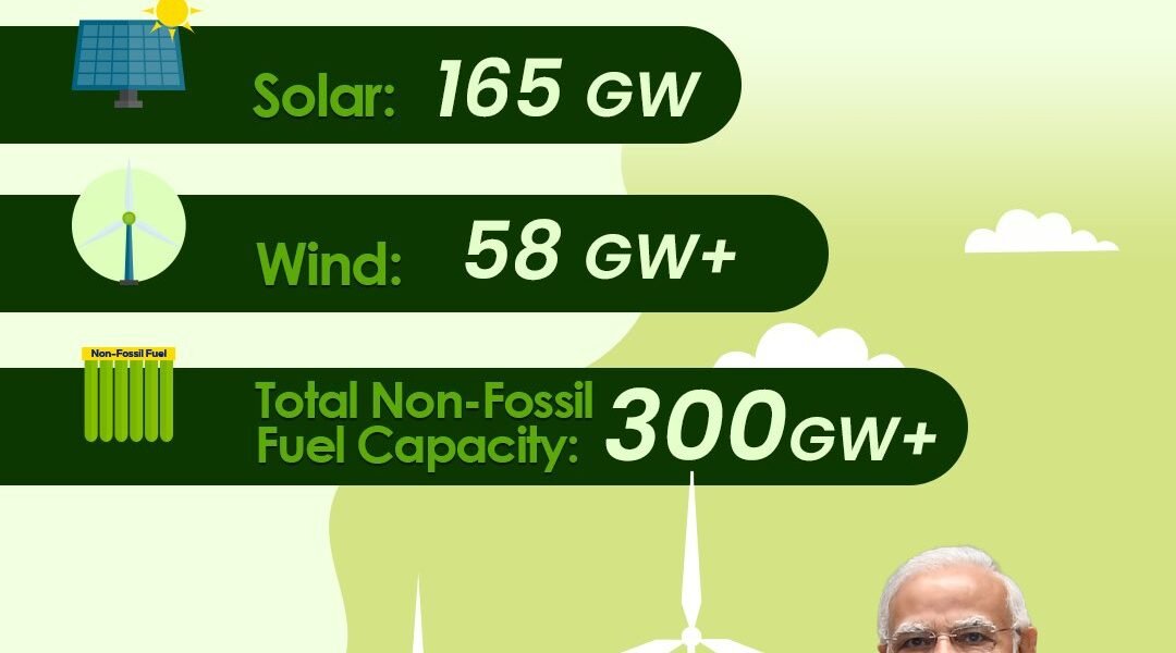 India has achieved the historic milestone of 300 GW of non-fossil fuel-based power generation capacity.