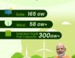 India has achieved the historic milestone of 300 GW of non-fossil fuel-based power generation capacity.