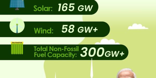 India has achieved the historic milestone of 300 GW of non-fossil fuel-based power generation capacity.