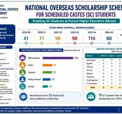 government has strengthened access to the National Overseas Scholarship Scheme for Scheduled Caste students