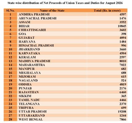 ₹1,09,019 crore