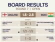 India defeated England in the seventh round of the FIDE Chess Olympiad held in Samarkand.