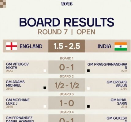 India defeated England in the seventh round of the FIDE Chess Olympiad held in Samarkand.
