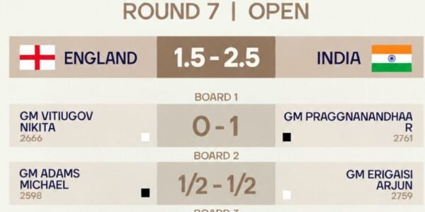 India defeated England in the seventh round of the FIDE Chess Olympiad held in Samarkand.