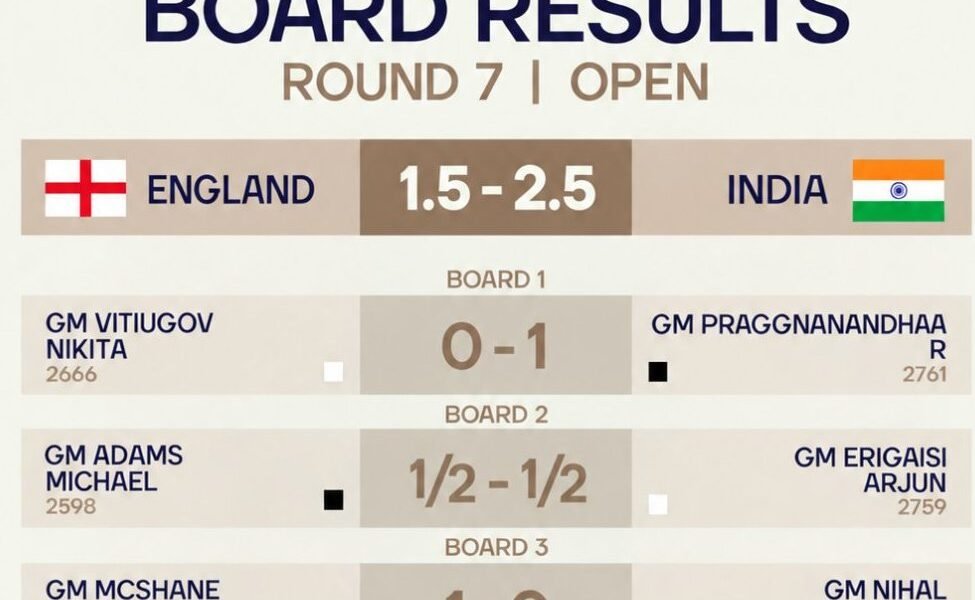 India defeated England in the seventh round of the FIDE Chess Olympiad held in Samarkand.