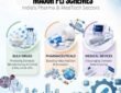 PLI schemes have strengthened India pharmaceutical, active pharmaceutical ingredient (API), and medical device manufacturing sectors.