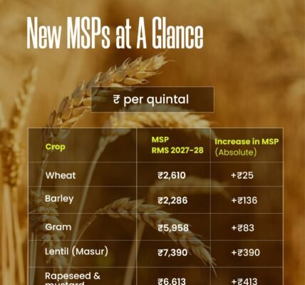 Union Cabinet approved MSP for Rabi crops for the 2027-28 marketing season