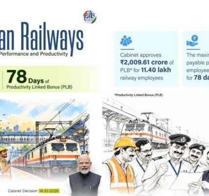 Union Cabinet approved a 78-day productivity-linked bonus (PLB) for railway employees